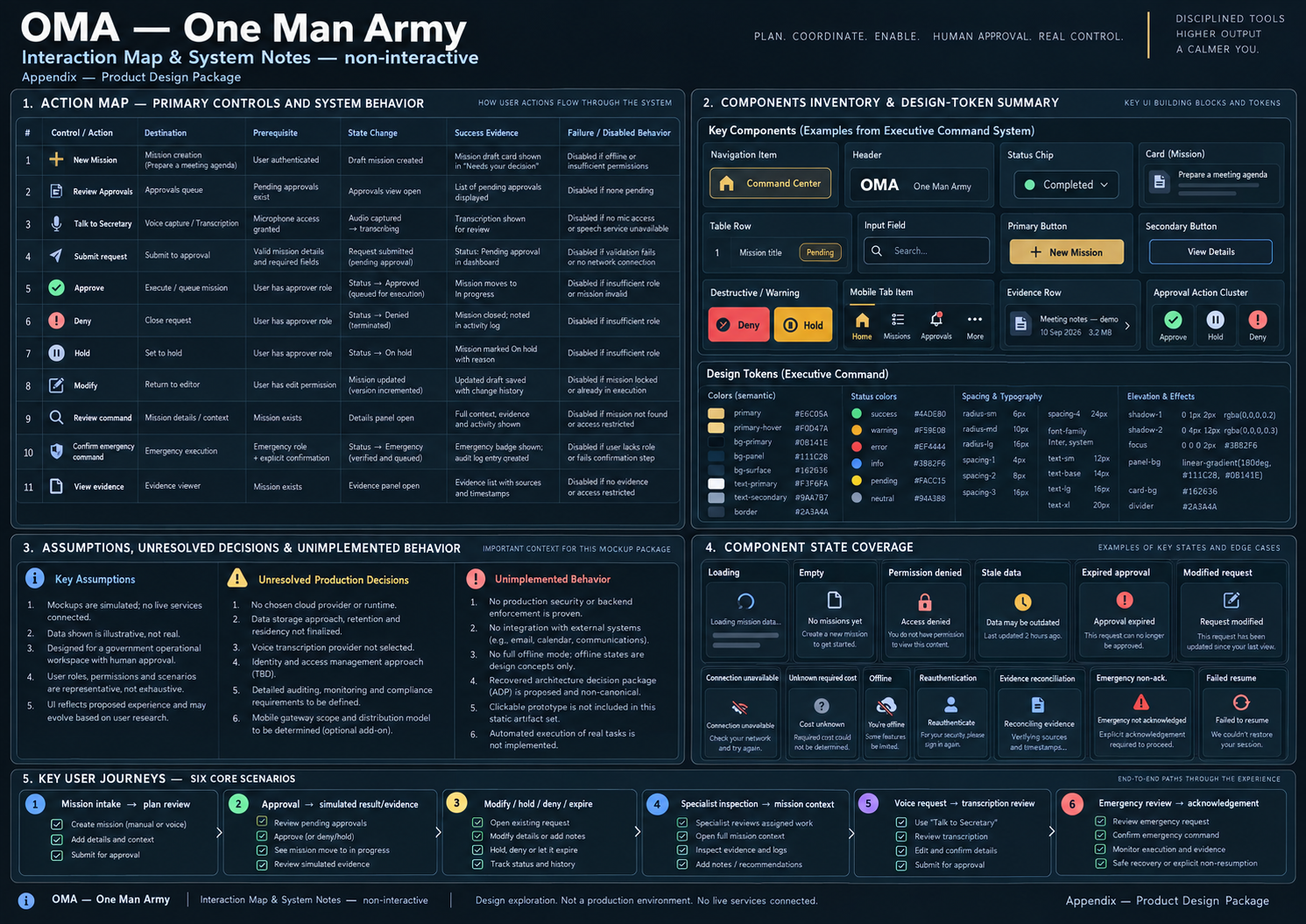 O.M.A interaction map, component inventory and system notes